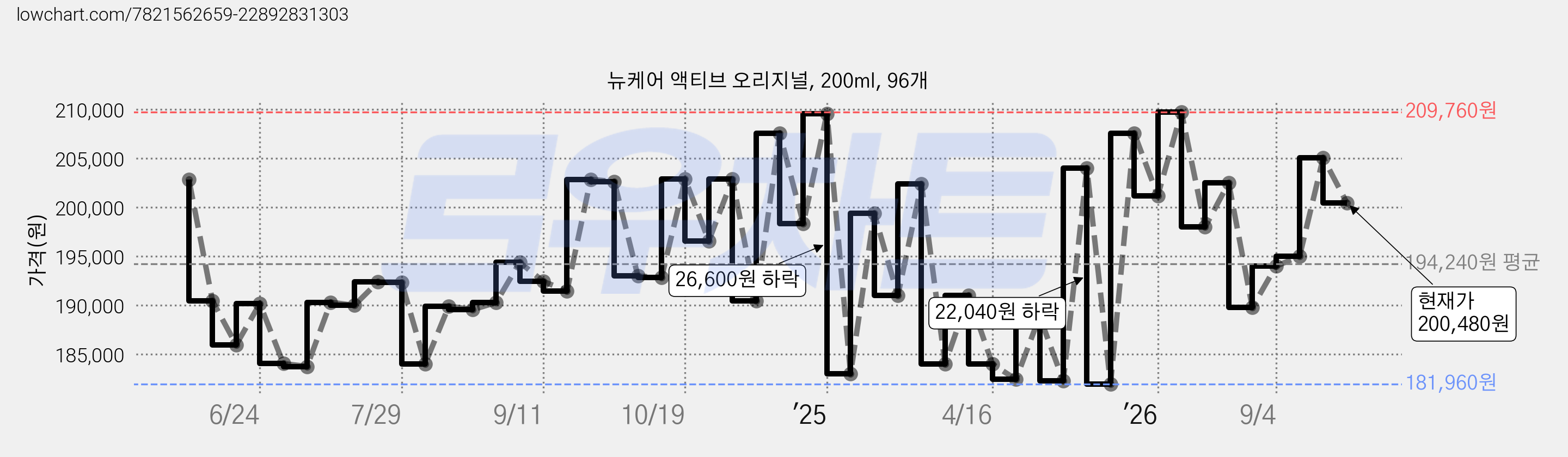 뉴케어 액티브 오리지널, 200ml, 96개 가격 변동 차트, 현재가 200,480원, 관측 최저가 181,600원