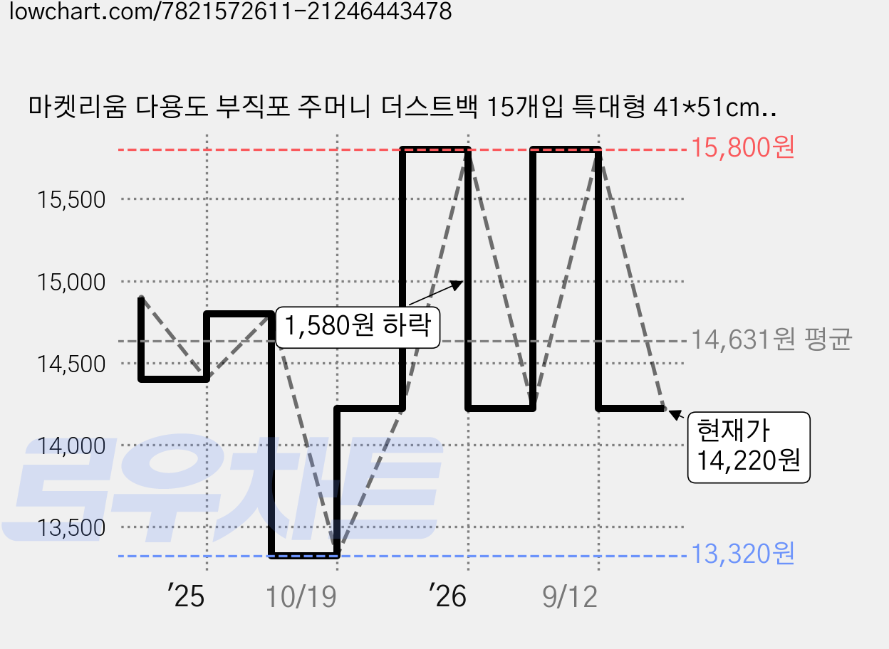 마켓리움 다용도 부직포 주머니 더스트백 15개입 특대형 41*51cm, 1세트, 아이보리 가격 변동 차트, 현재가 14,220원, 관측 최저가 13,320원