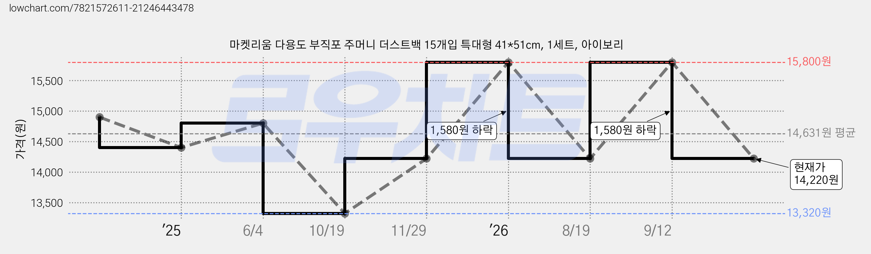 마켓리움 다용도 부직포 주머니 더스트백 15개입 특대형 41*51cm, 1세트, 아이보리 가격 변동 차트, 현재가 14,220원, 관측 최저가 13,320원
