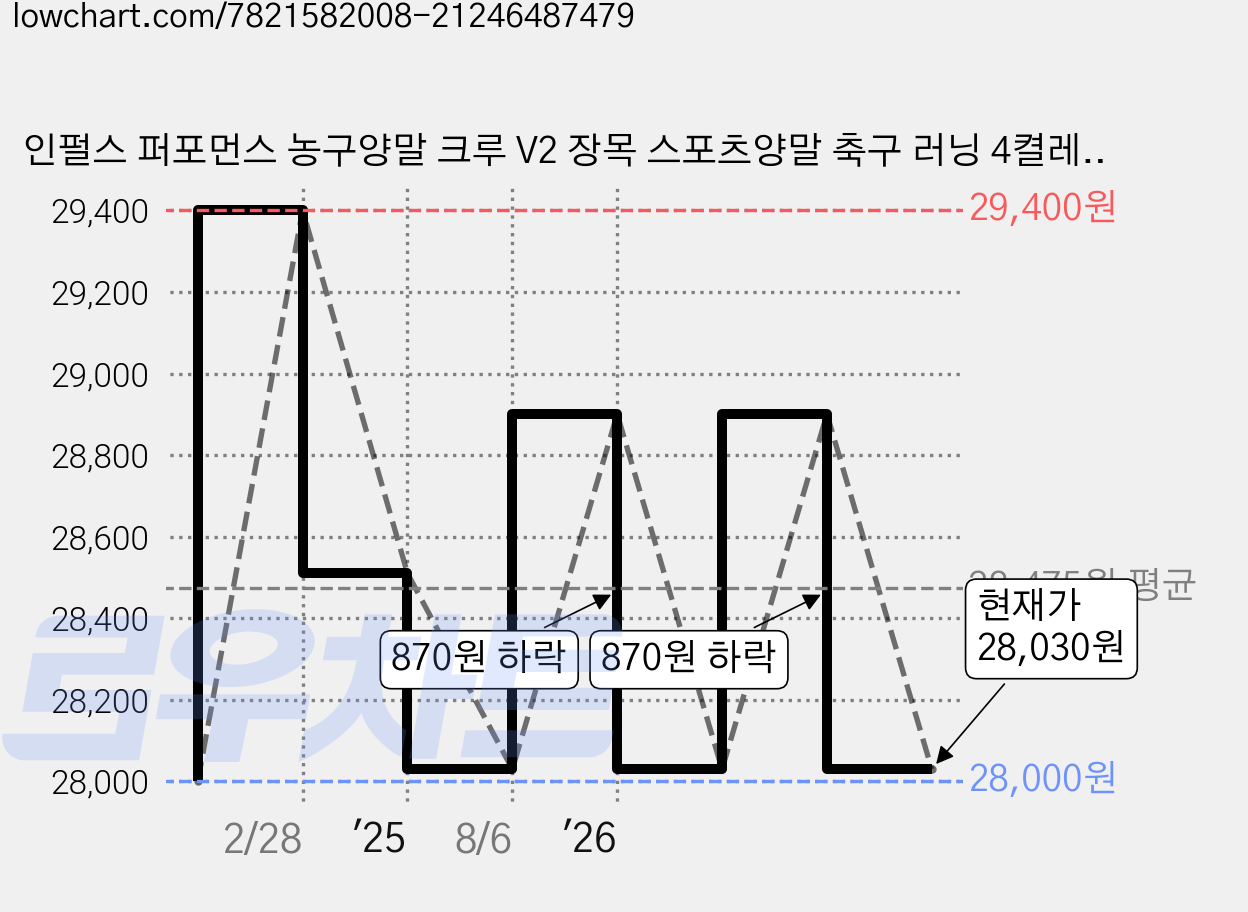 인펄스 퍼포먼스 농구양말 크루 V2 장목 스포츠양말 축구 러닝 4켤레 세트, 화이트 가격 변동 차트, 현재가 28,030원, 관측 최저가 28,000원