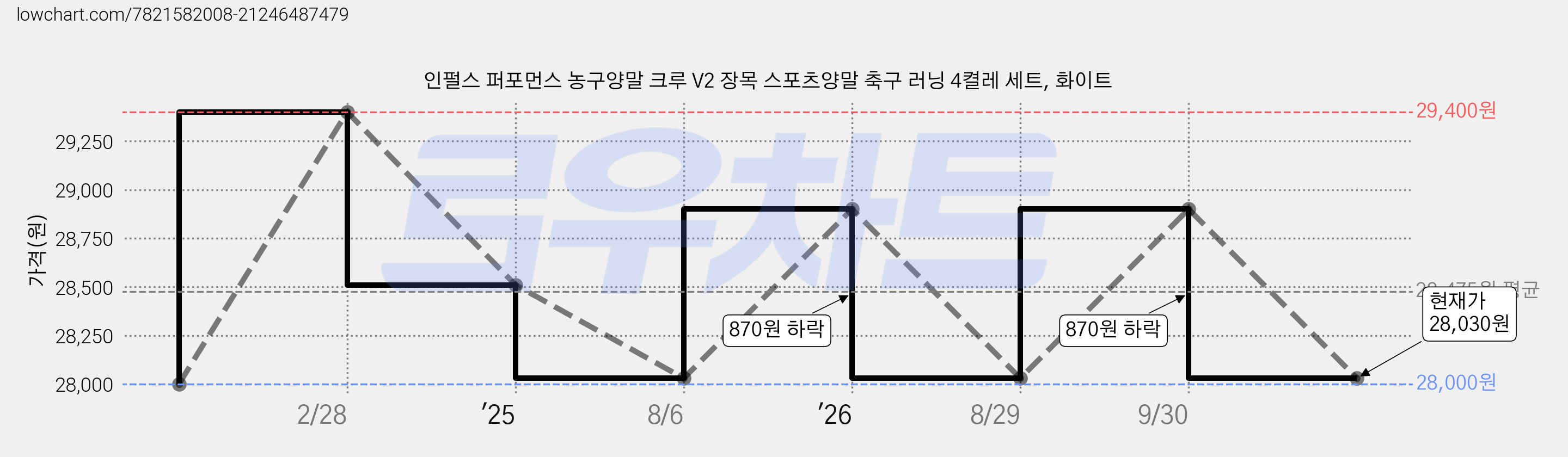 인펄스 퍼포먼스 농구양말 크루 V2 장목 스포츠양말 축구 러닝 4켤레 세트, 화이트 가격 변동 차트, 현재가 28,030원, 관측 최저가 28,000원