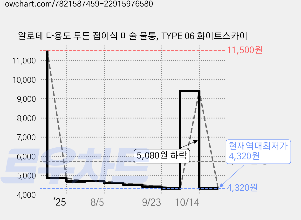 알로데 다용도 투톤 접이식 미술 물통, TYPE 06 화이트스카이 가격 변동 차트, 현재가 4,320원, 역대최저가