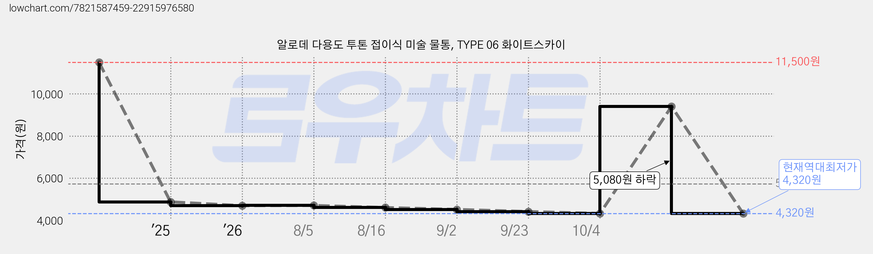 알로데 다용도 투톤 접이식 미술 물통, TYPE 06 화이트스카이 가격 변동 차트, 현재가 4,320원, 역대최저가