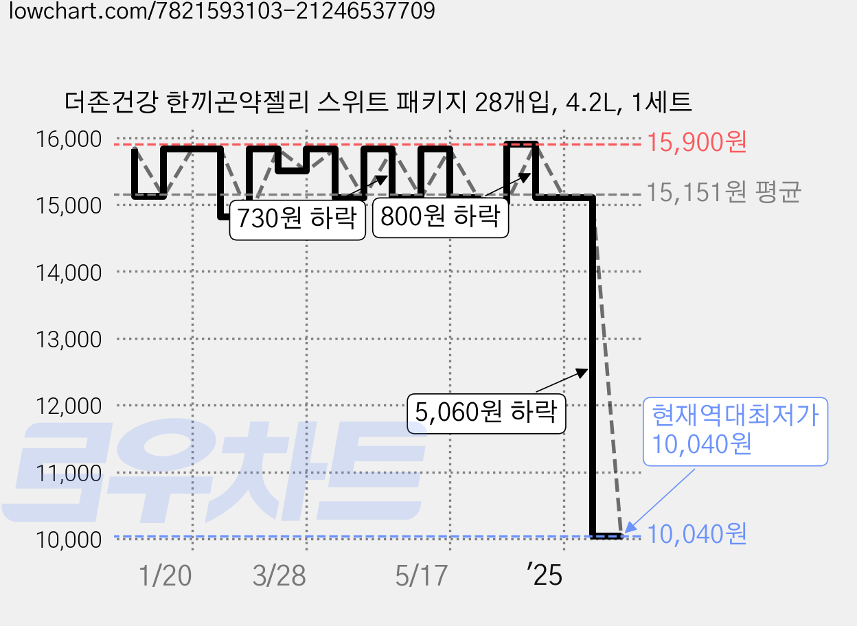 더존건강 한끼곤약젤리 스위트 패키지 28개입, 4.2L, 1세트 가격 변동 차트, 현재가 10,040원, 역대최저가
