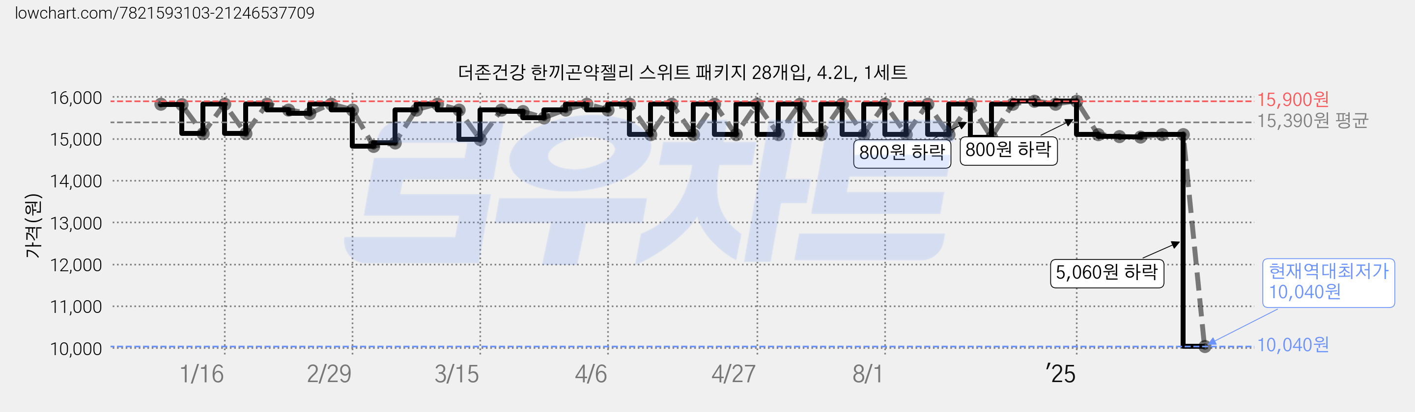 더존건강 한끼곤약젤리 스위트 패키지 28개입, 4.2L, 1세트 가격 변동 차트, 현재가 10,040원, 역대최저가