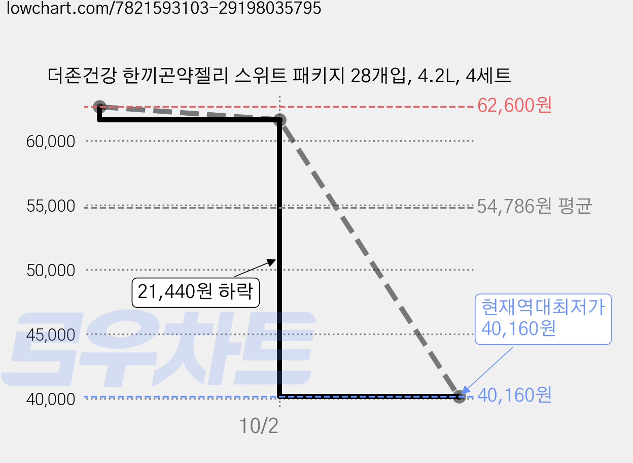 더존건강 한끼곤약젤리 스위트 패키지 28개입, 4.2L, 4세트 가격 변동 차트, 현재가 40,160원, 역대최저가