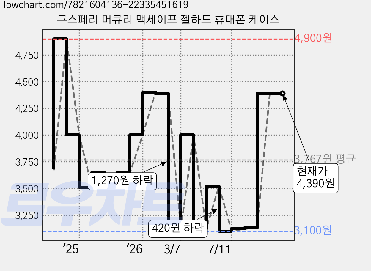 구스페리 머큐리 맥세이프 젤하드 휴대폰 케이스 가격 변동 차트, 현재가 4,390원, 관측 최저가 3,090원