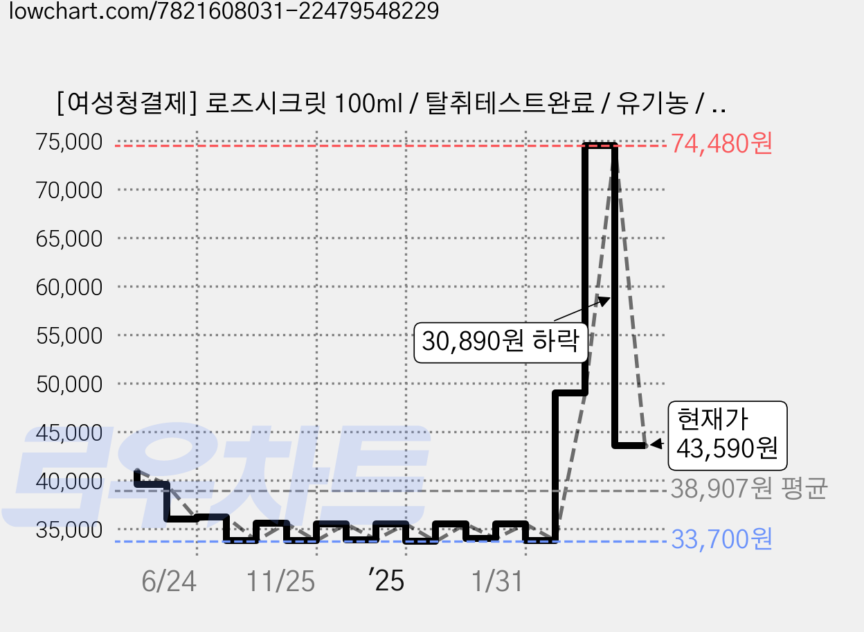[여성청결제] 로즈시크릿 100ml / 탈취테스트완료 / 유기농 / 페미닌 이너 미스트 / 은은한 로즈향 / 생리전후 산뜻하게 / 가방 속 휴대용 / 더아로마샵, 4개 가격 변동 차트, 현재가 43,590원, 관측 최저가 31,620원