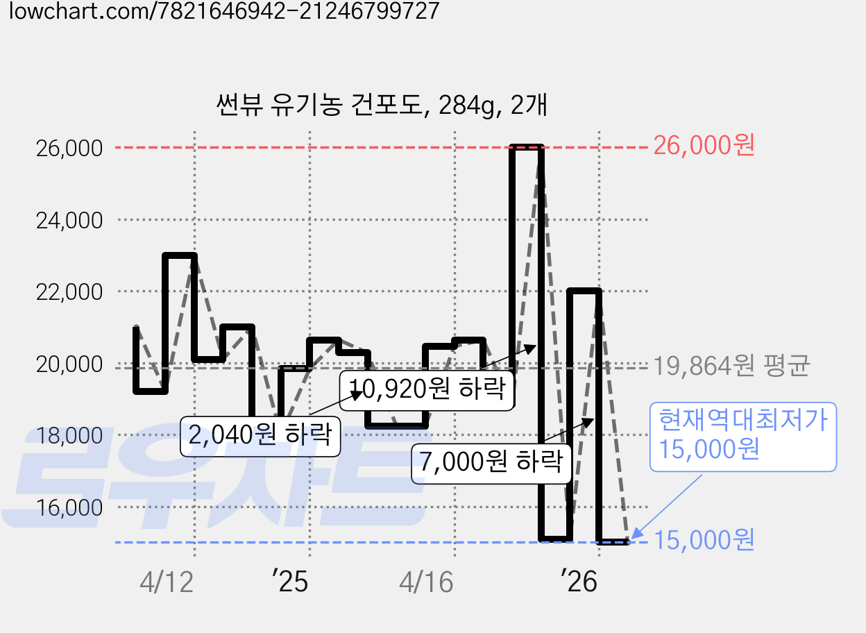 썬뷰 유기농 건포도, 284g, 2개 가격 변동 차트, 현재가 15,000원, 역대최저가