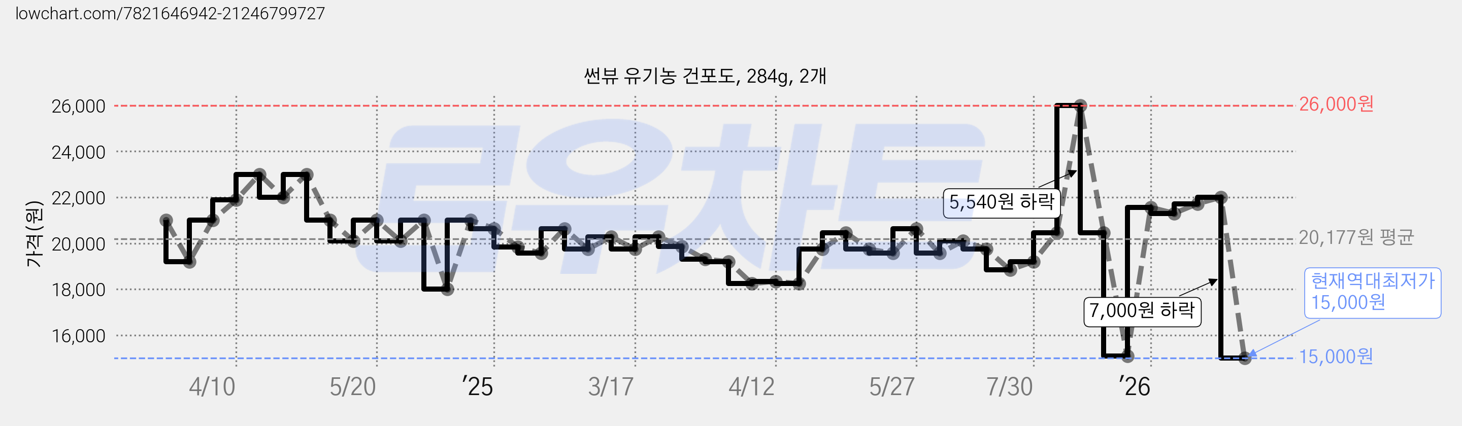 썬뷰 유기농 건포도, 284g, 2개 가격 변동 차트, 현재가 15,000원, 역대최저가