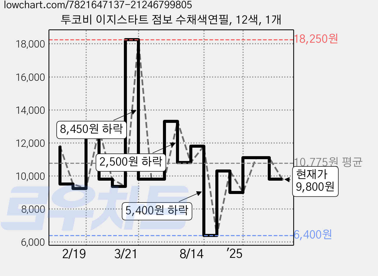 투코비 이지스타트 점보 수채색연필, 12색, 1개 가격 변동 차트, 현재가 9,800원, 관측 최저가 6,400원