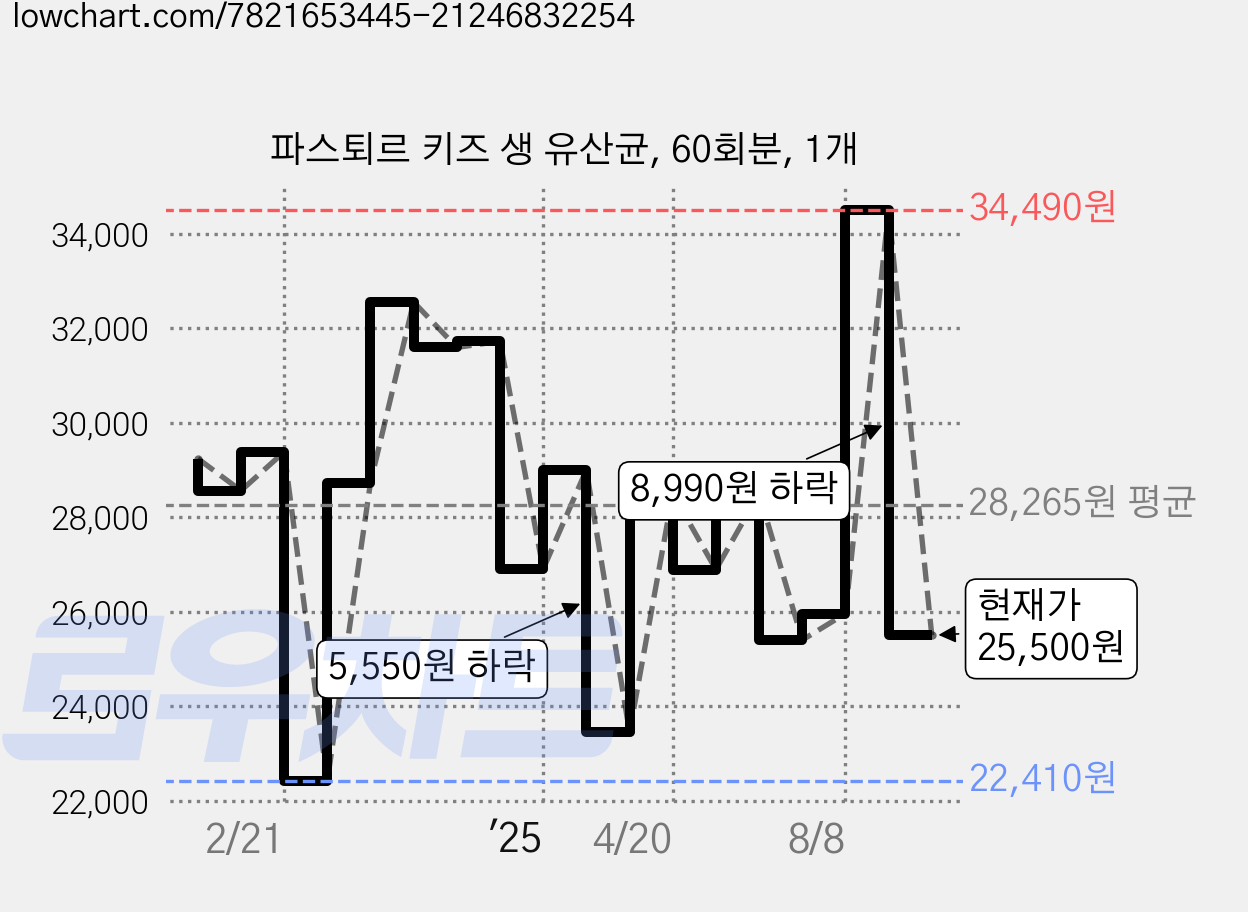 파스퇴르 키즈 생 유산균, 60회분, 1개 가격 변동 차트, 현재가 25,500원, 관측 최저가 22,200원