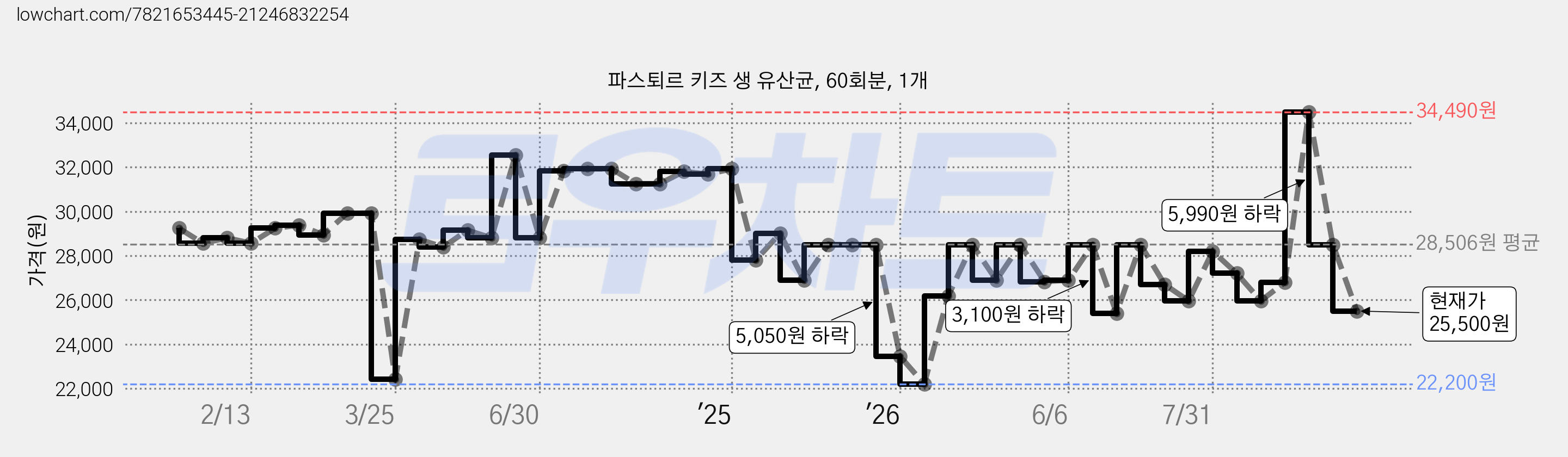 파스퇴르 키즈 생 유산균, 60회분, 1개 가격 변동 차트, 현재가 25,500원, 관측 최저가 22,200원