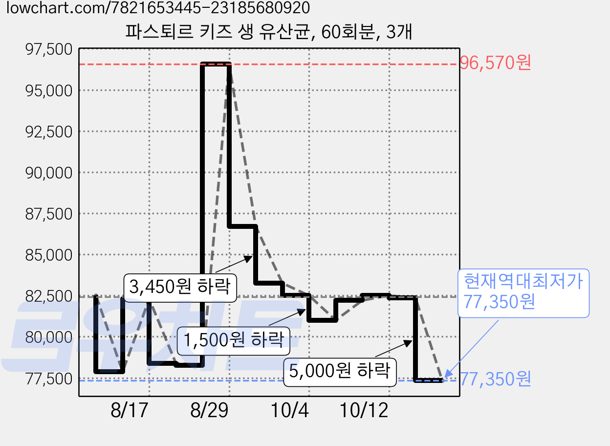 파스퇴르 키즈 생 유산균, 60회분, 3개 가격 변동 차트, 현재가 77,350원, 역대최저가