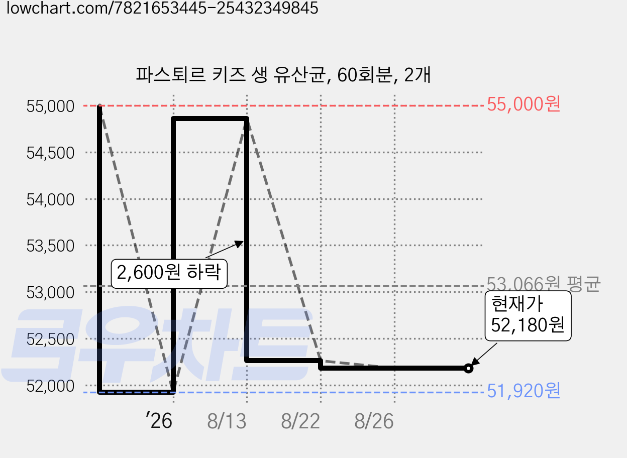 파스퇴르 키즈 생 유산균, 60회분, 2개 가격 변동 차트, 현재가 52,180원, 관측 최저가 51,920원