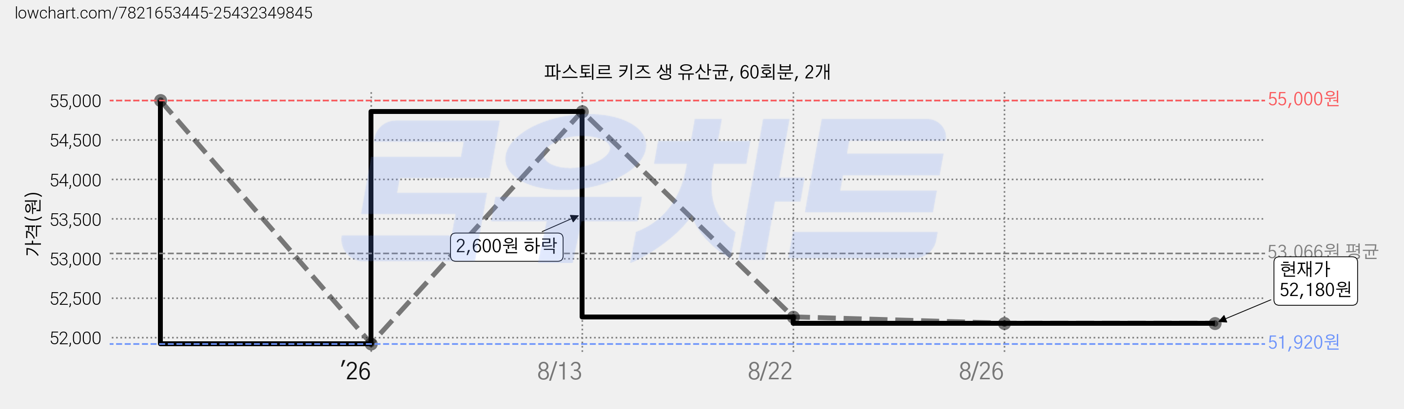 파스퇴르 키즈 생 유산균, 60회분, 2개 가격 변동 차트, 현재가 52,180원, 관측 최저가 51,920원