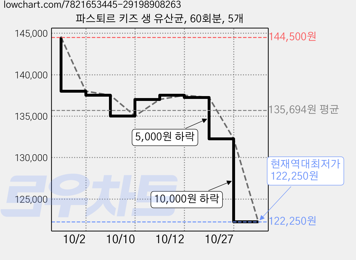 파스퇴르 키즈 생 유산균, 60회분, 5개 가격 변동 차트, 현재가 122,250원, 역대최저가