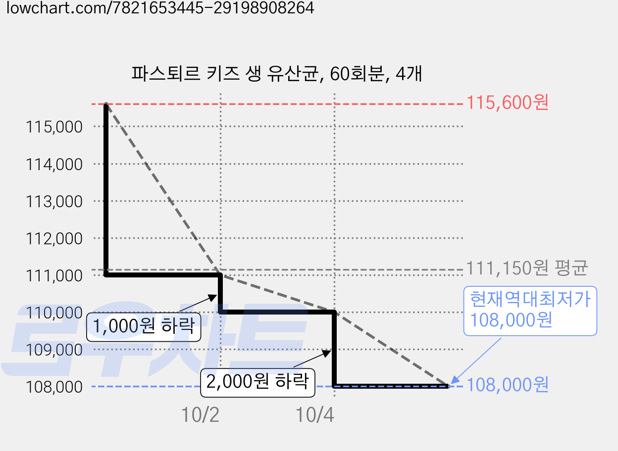 파스퇴르 키즈 생 유산균, 60회분, 4개 가격 변동 차트, 현재가 108,000원, 역대최저가