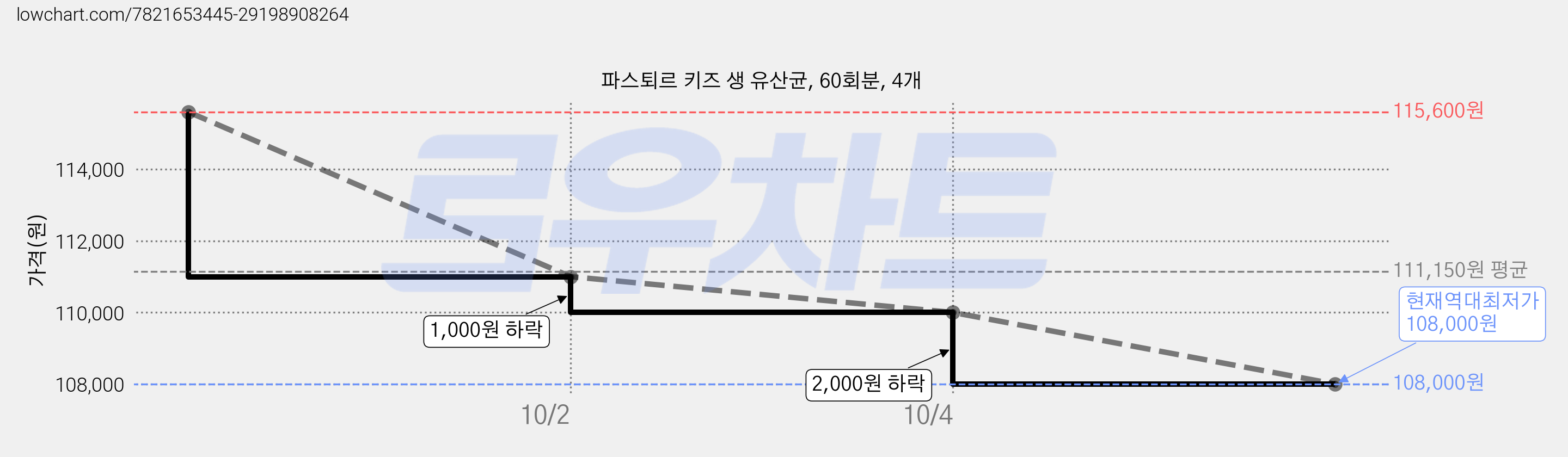 파스퇴르 키즈 생 유산균, 60회분, 4개 가격 변동 차트, 현재가 108,000원, 역대최저가