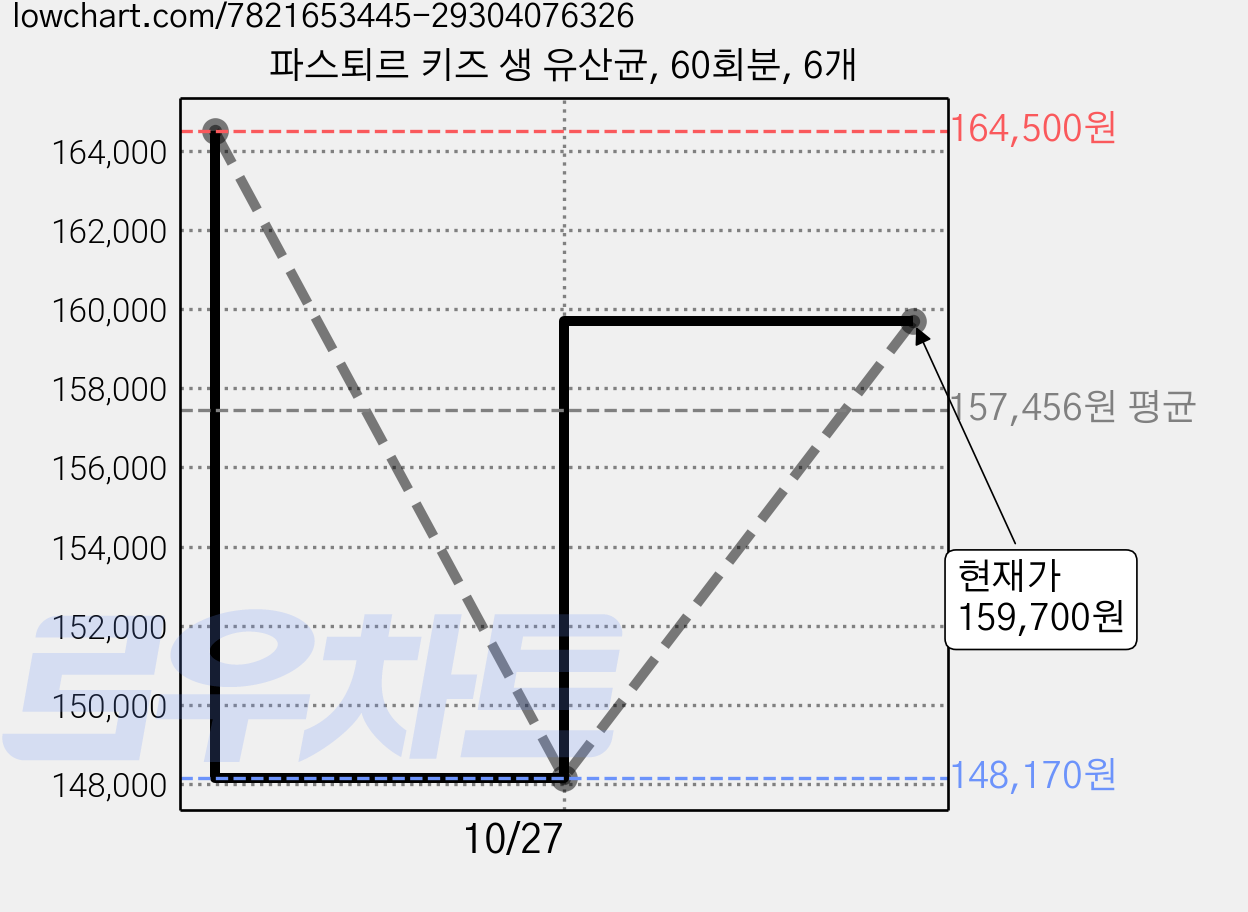 파스퇴르 키즈 생 유산균, 60회분, 6개 가격 변동 차트, 현재가 159,700원, 관측 최저가 148,170원