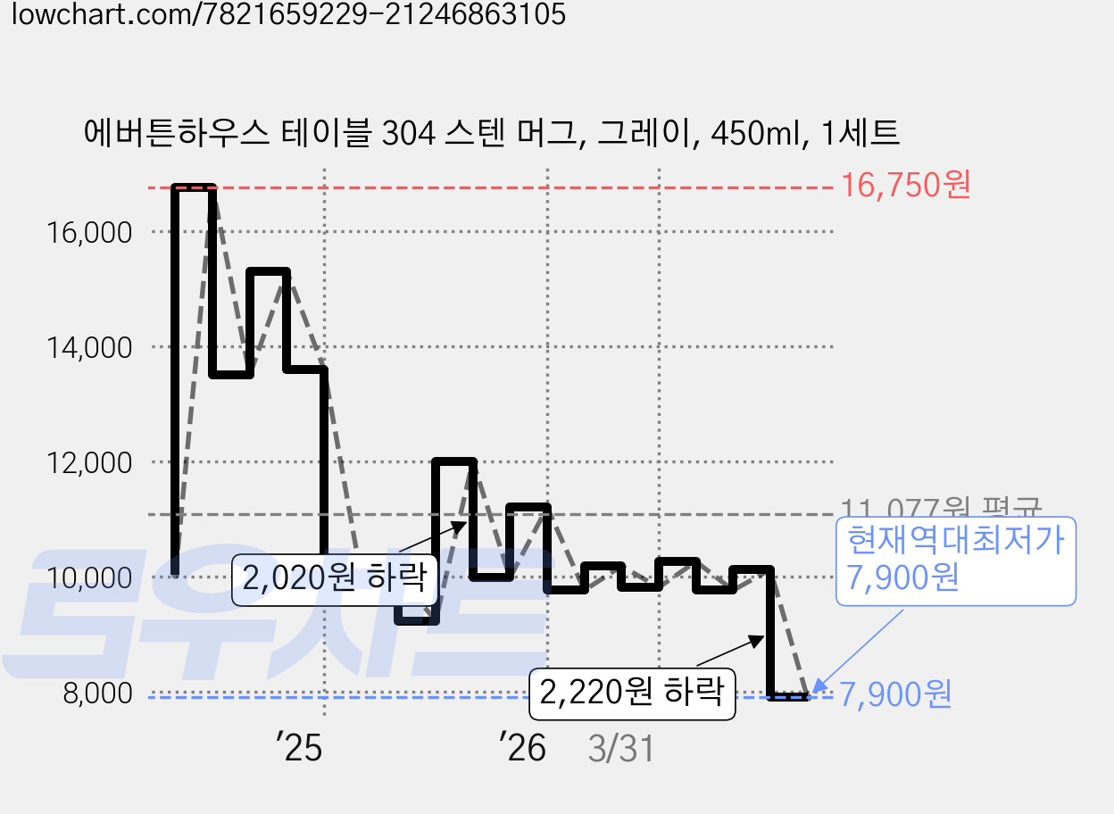 에버튼하우스 테이블 304 스텐 머그, 그레이, 450ml, 1세트 가격 변동 차트, 현재가 7,900원, 역대최저가