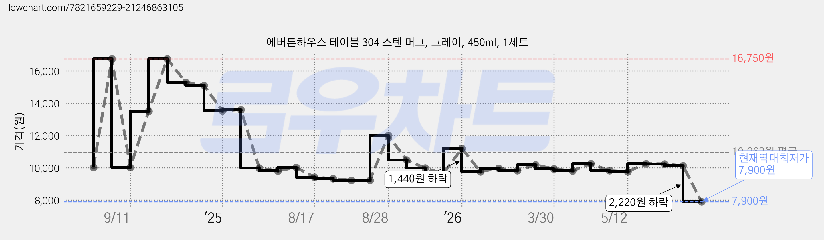 에버튼하우스 테이블 304 스텐 머그, 그레이, 450ml, 1세트 가격 변동 차트, 현재가 7,900원, 역대최저가