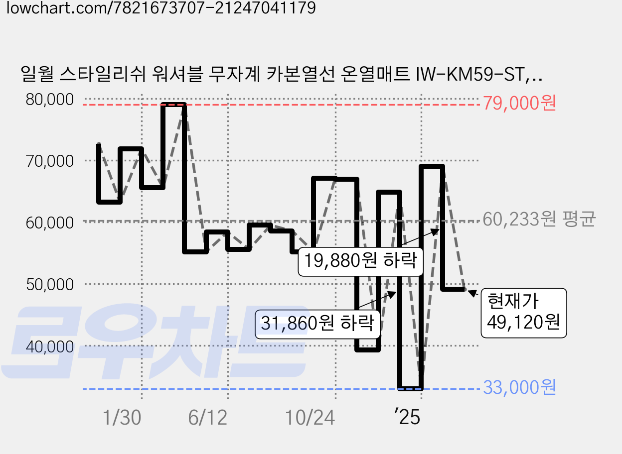 일월 스타일리쉬 워셔블 무자계 카본열선 온열매트 IW-KM59-ST, 더블(140 x 180 cm) 가격 변동 차트, 현재가 49,120원, 관측 최저가 33,000원