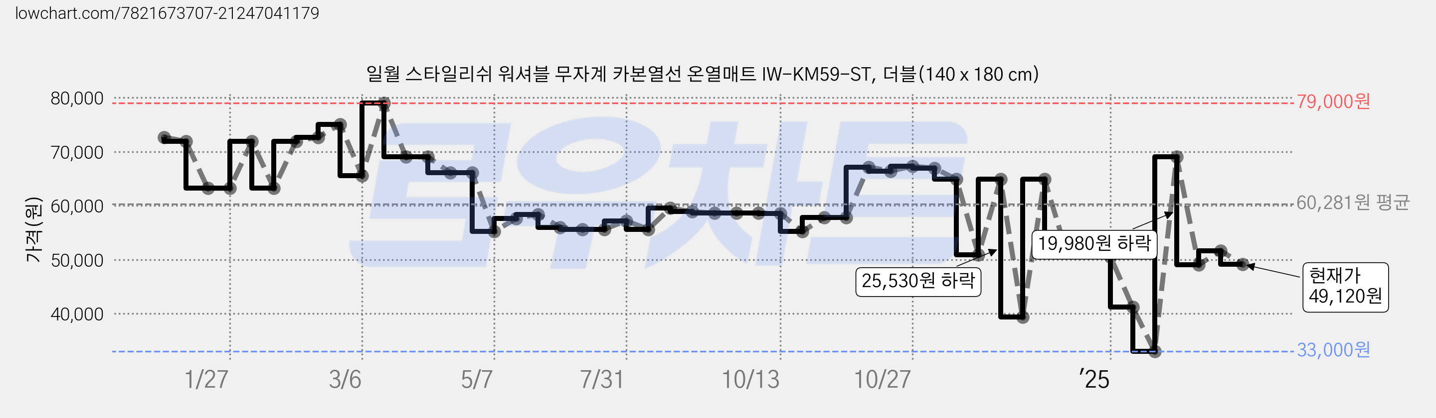 일월 스타일리쉬 워셔블 무자계 카본열선 온열매트 IW-KM59-ST, 더블(140 x 180 cm) 가격 변동 차트, 현재가 49,120원, 관측 최저가 33,000원