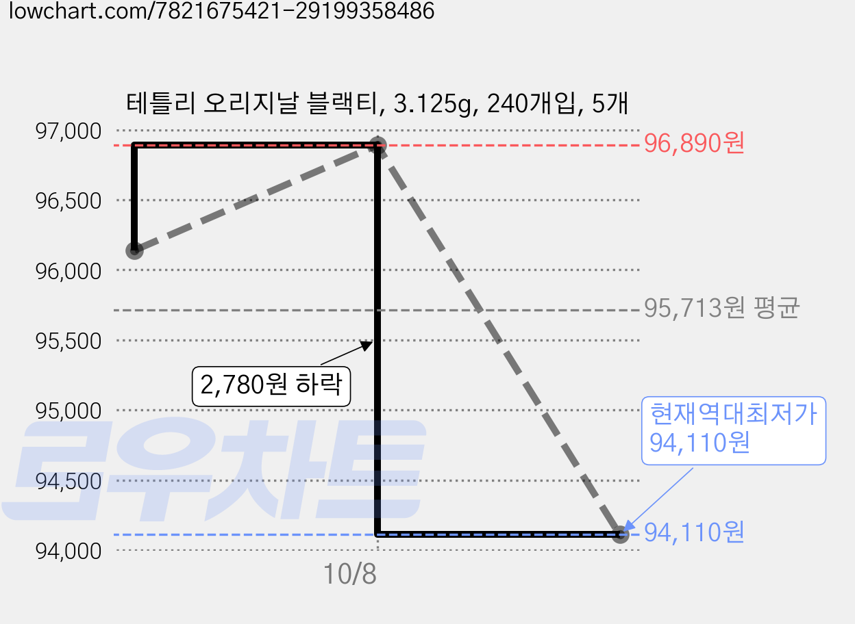 테틀리 오리지날 블랙티, 3.125g, 240개입, 5개 가격 변동 차트, 현재가 94,110원, 역대최저가