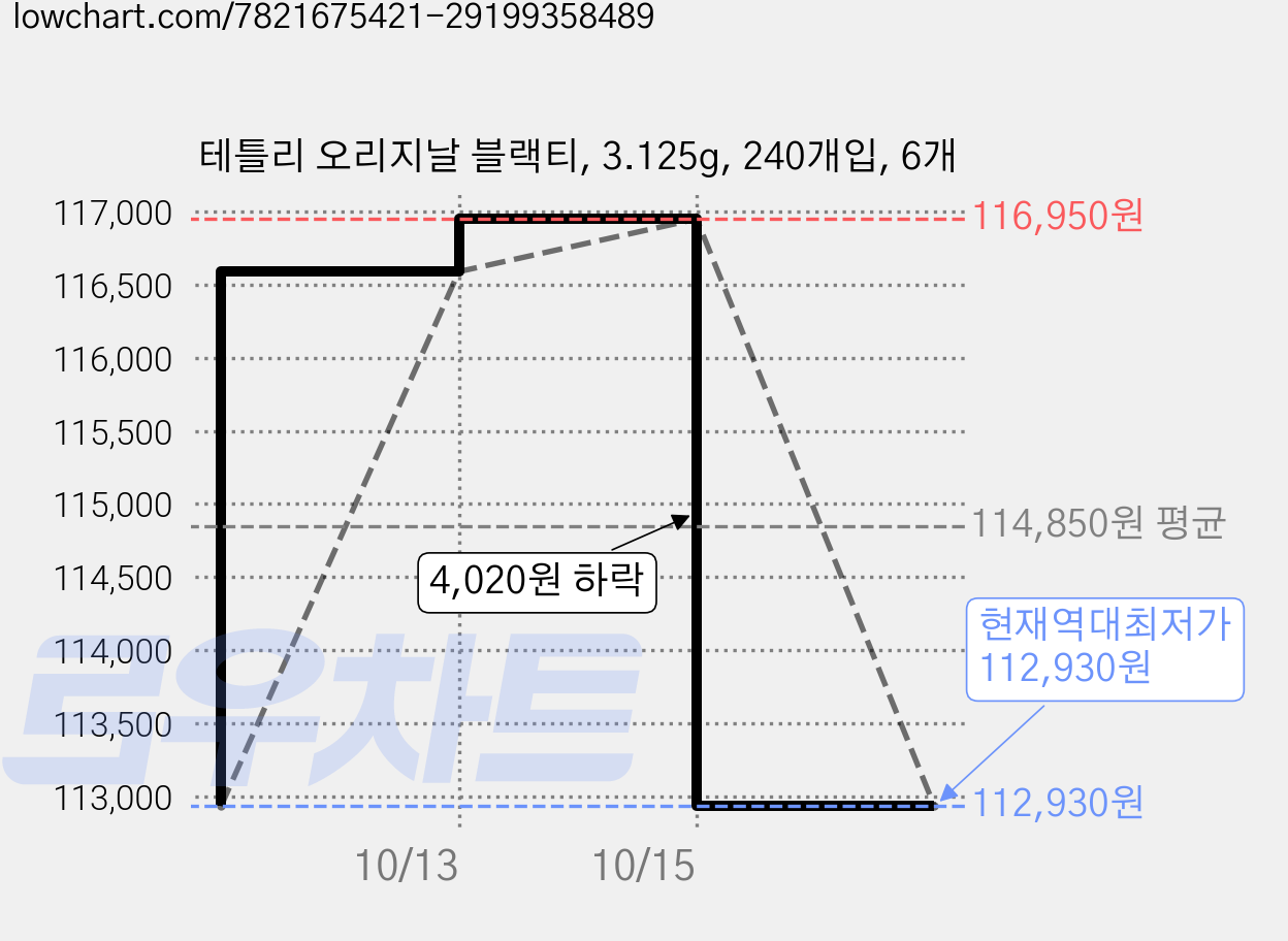 테틀리 오리지날 블랙티, 3.125g, 240개입, 6개 가격 변동 차트, 현재가 112,930원, 역대최저가