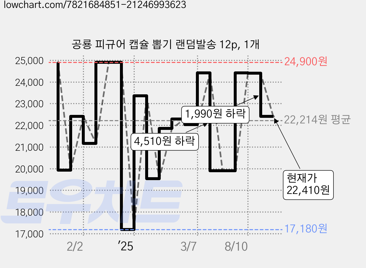 공룡 피규어 캡슐 뽑기 랜덤발송 12p, 1개 가격 변동 차트, 현재가 22,410원, 관측 최저가 17,180원
