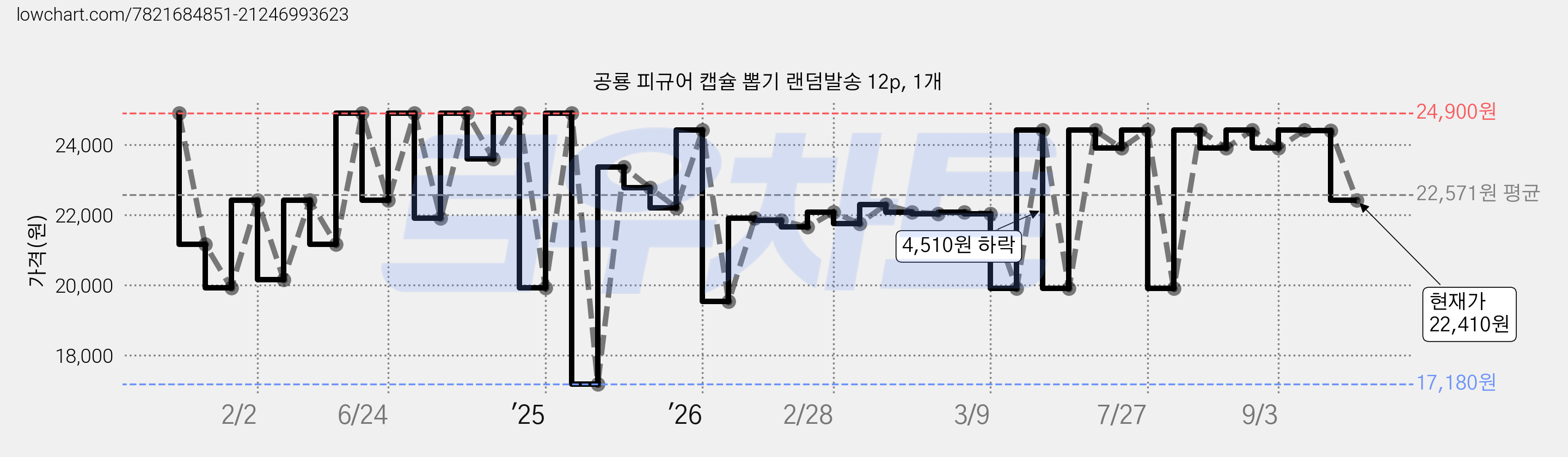 공룡 피규어 캡슐 뽑기 랜덤발송 12p, 1개 가격 변동 차트, 현재가 22,410원, 관측 최저가 17,180원