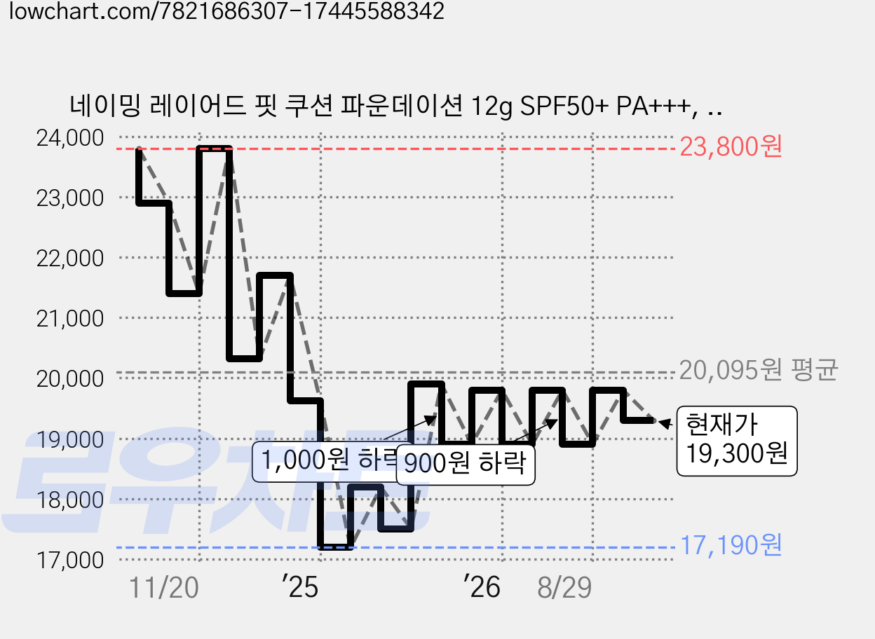 네이밍 레이어드 핏 쿠션 파운데이션 12g SPF50+ PA+++, 23Y, 1개 가격 변동 차트, 현재가 19,300원, 관측 최저가 17,190원