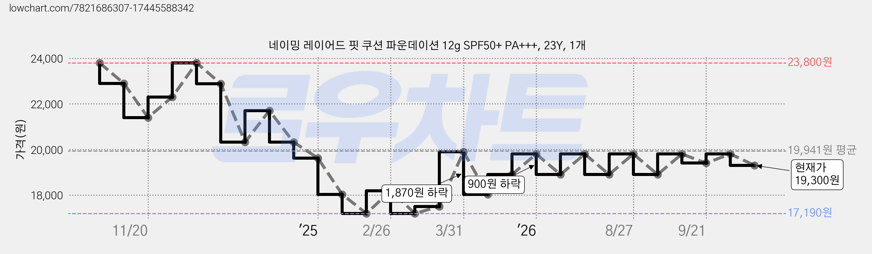 네이밍 레이어드 핏 쿠션 파운데이션 12g SPF50+ PA+++, 23Y, 1개 가격 변동 차트, 현재가 19,300원, 관측 최저가 17,190원