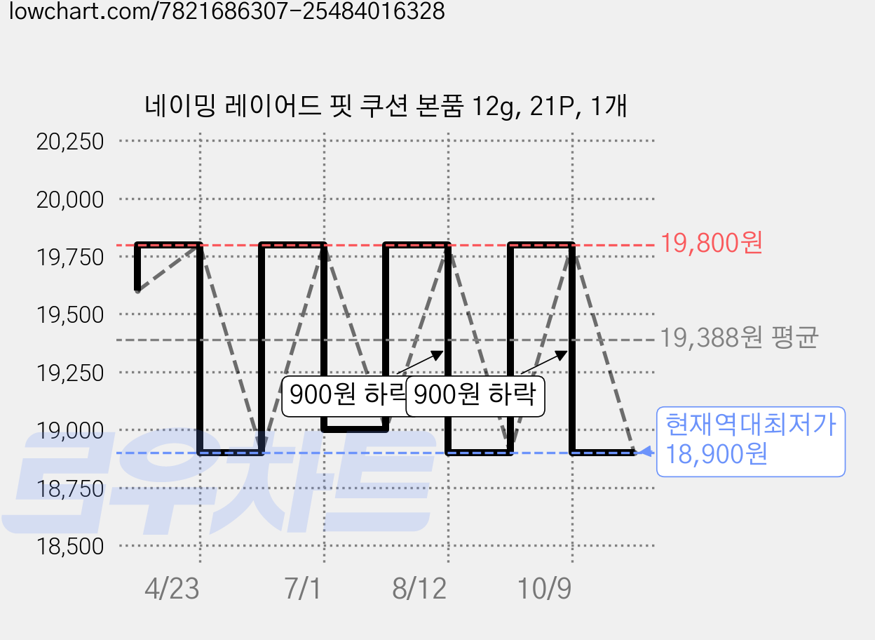 네이밍 레이어드 핏 쿠션 본품 12g, 21P, 1개 가격 변동 차트, 현재가 18,900원, 역대최저가