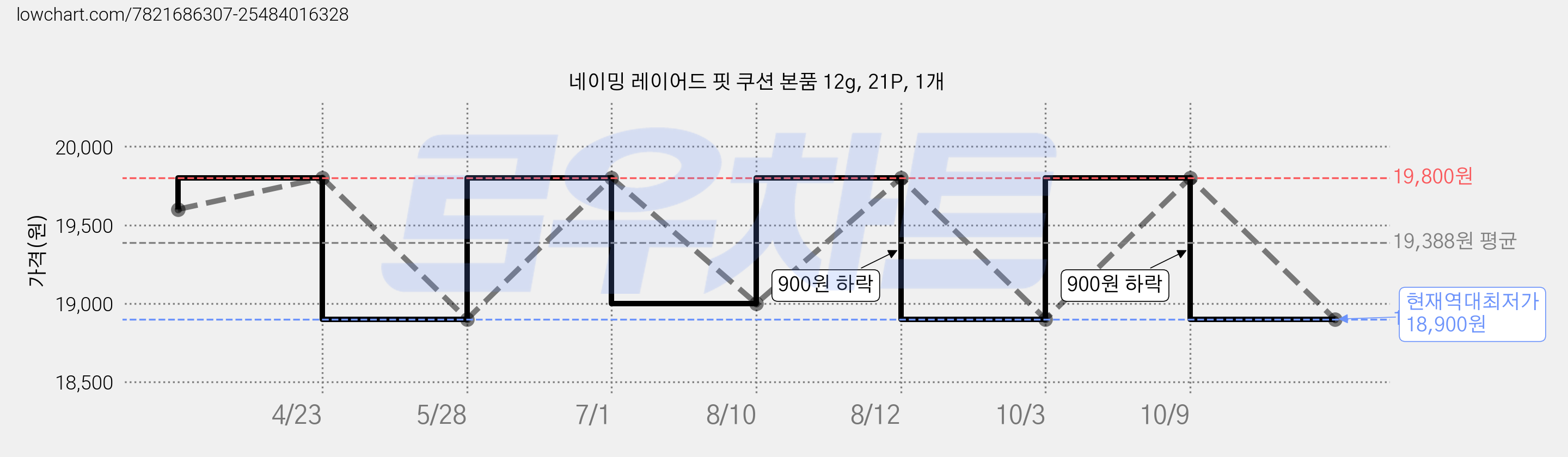 네이밍 레이어드 핏 쿠션 본품 12g, 21P, 1개 가격 변동 차트, 현재가 18,900원, 역대최저가