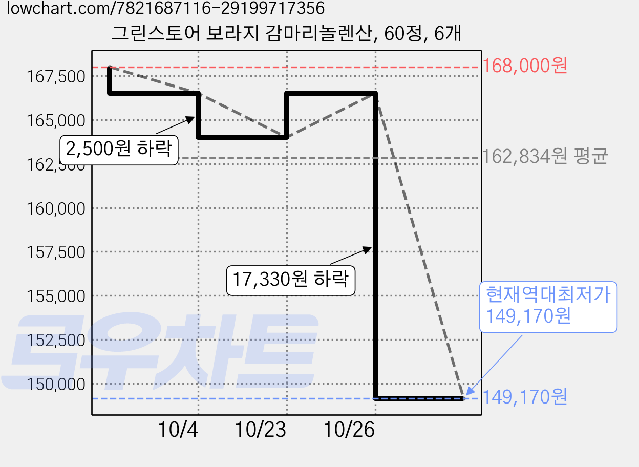 그린스토어 보라지 감마리놀렌산, 60정, 6개 가격 변동 차트, 현재가 149,170원, 역대최저가