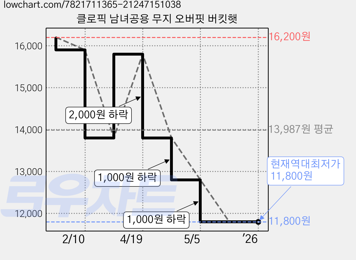 클로픽 남녀공용 무지 오버핏 버킷햇 가격 변동 차트, 현재가 11,800원, 역대최저가