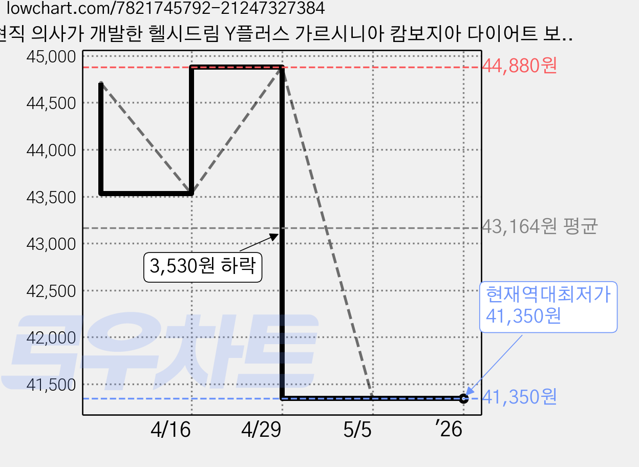 현직 의사가 개발한 헬시드림 Y플러스 가르시니아 캄보지아 다이어트 보조제 탄수화물 체지방 컷팅제, 120정, 1개 가격 변동 차트, 현재가 41,350원, 역대최저가