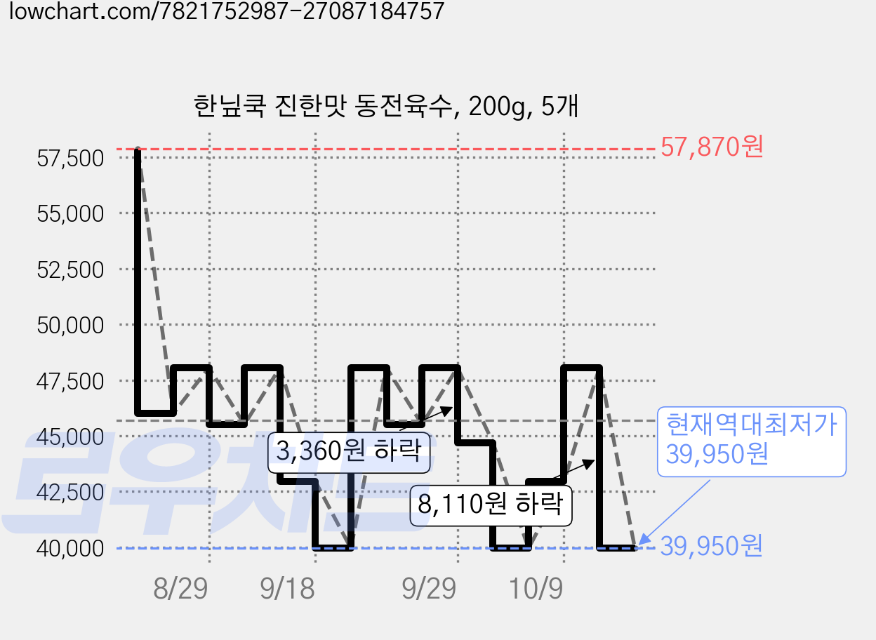한닢쿡 진한맛 동전육수, 200g, 5개 가격 변동 차트, 현재가 39,950원, 역대최저가