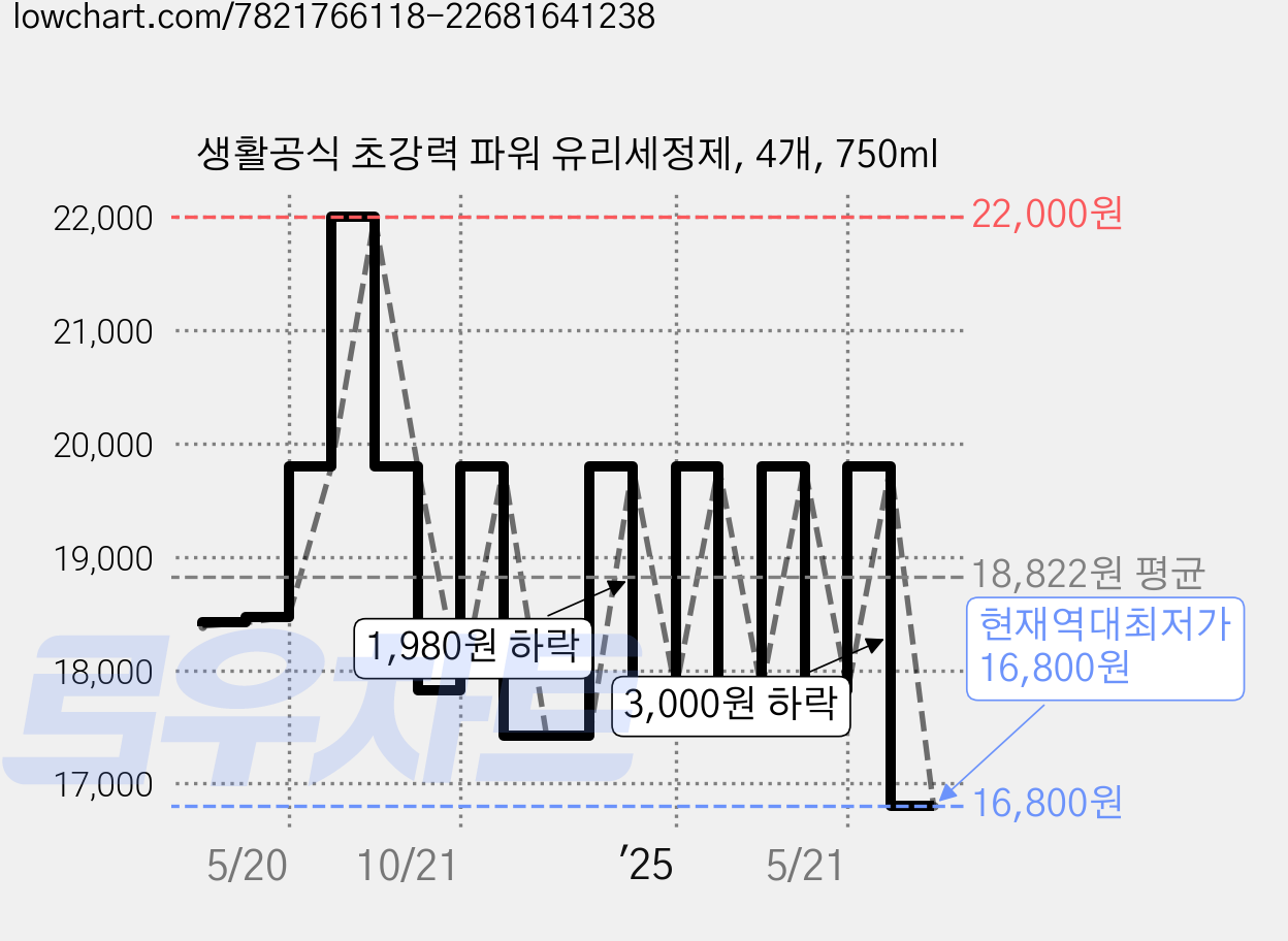 생활공식 초강력 파워 유리세정제, 4개, 750ml 가격 변동 차트, 현재가 16,800원, 역대최저가