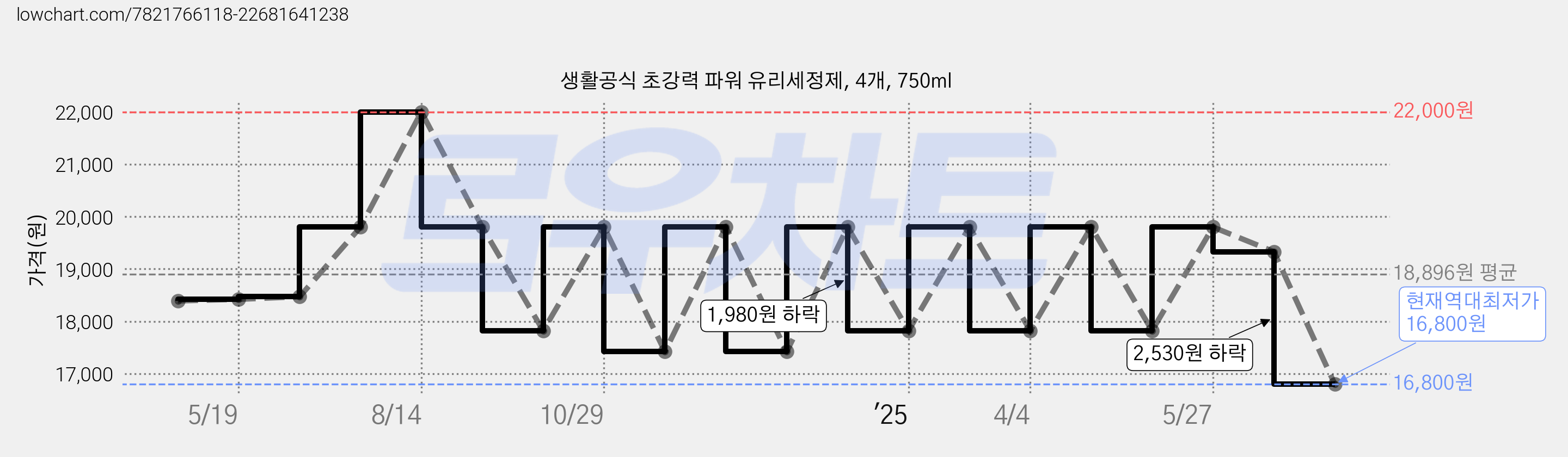 생활공식 초강력 파워 유리세정제, 4개, 750ml 가격 변동 차트, 현재가 16,800원, 역대최저가