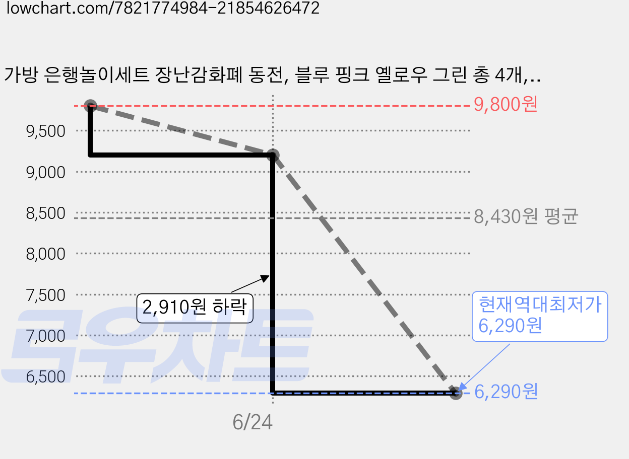 가방 은행놀이세트 장난감화폐 동전, 블루 핑크 옐로우 그린 총 4개, 1개 가격 변동 차트, 현재가 6,290원, 역대최저가