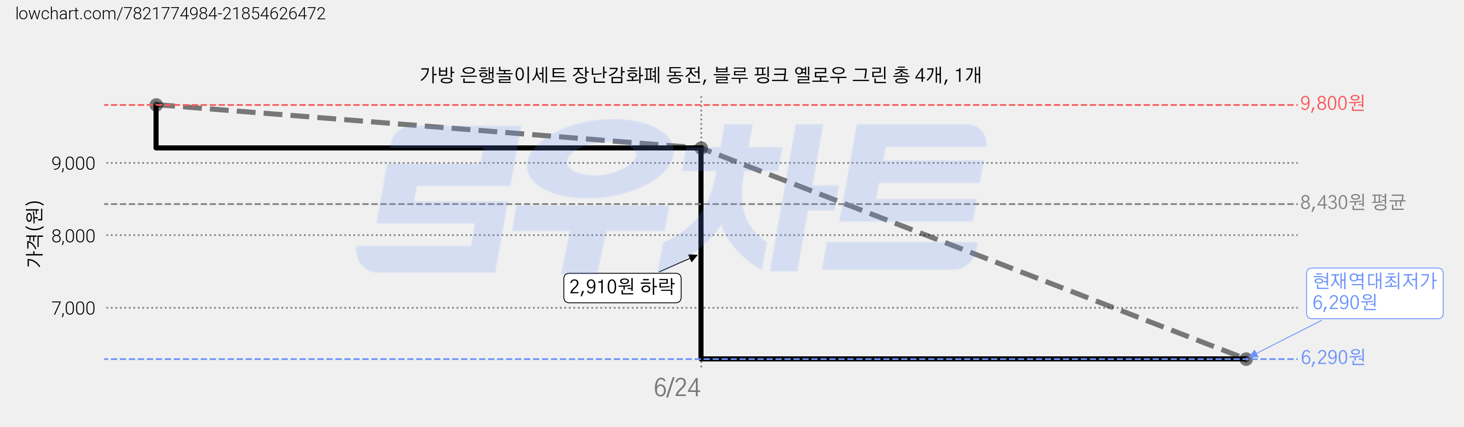 가방 은행놀이세트 장난감화폐 동전, 블루 핑크 옐로우 그린 총 4개, 1개 가격 변동 차트, 현재가 6,290원, 역대최저가