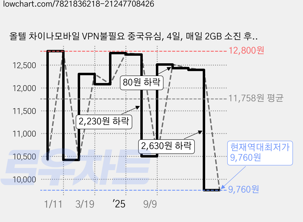올텔 차이나모바일 VPN불필요 중국유심, 4일, 매일 2GB 소진 후 384Kbps 무제한, 1개 가격 변동 차트, 현재가 9,760원, 역대최저가