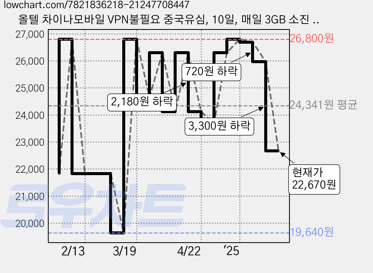 올텔 차이나모바일 VPN불필요 중국유심, 10일, 매일 3GB 소진 후 384Kbps 무제한, 1개 가격 변동 차트, 현재가 22,670원, 관측 최저가 17,460원