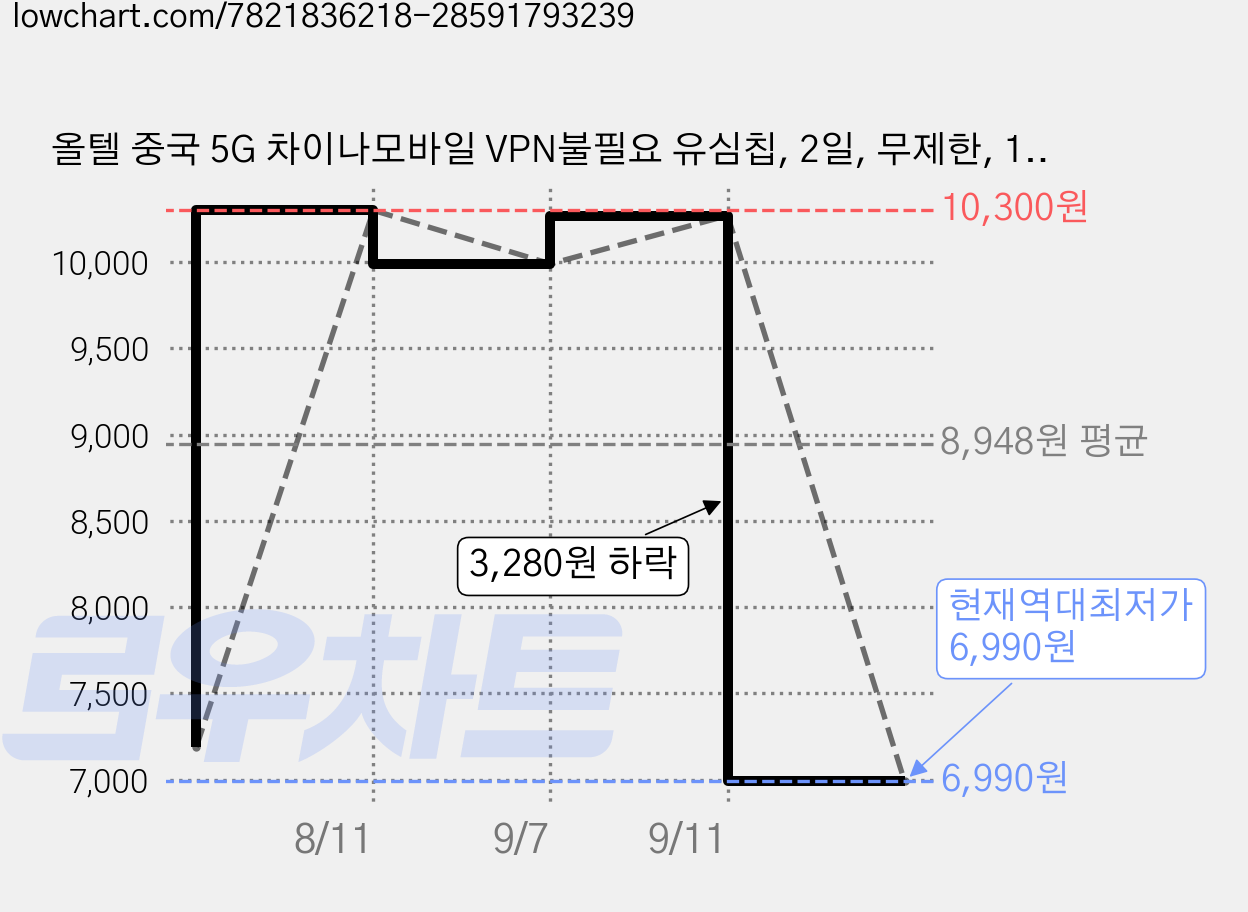 올텔 중국 5G 차이나모바일 VPN불필요 유심칩, 2일, 무제한, 1개 가격 변동 차트, 현재가 6,990원, 역대최저가