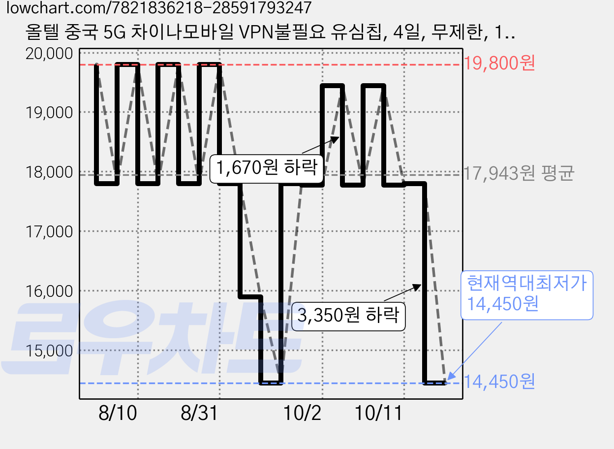 올텔 중국 5G 차이나모바일 VPN불필요 유심칩, 4일, 무제한, 1개 가격 변동 차트, 현재가 14,450원, 역대최저가