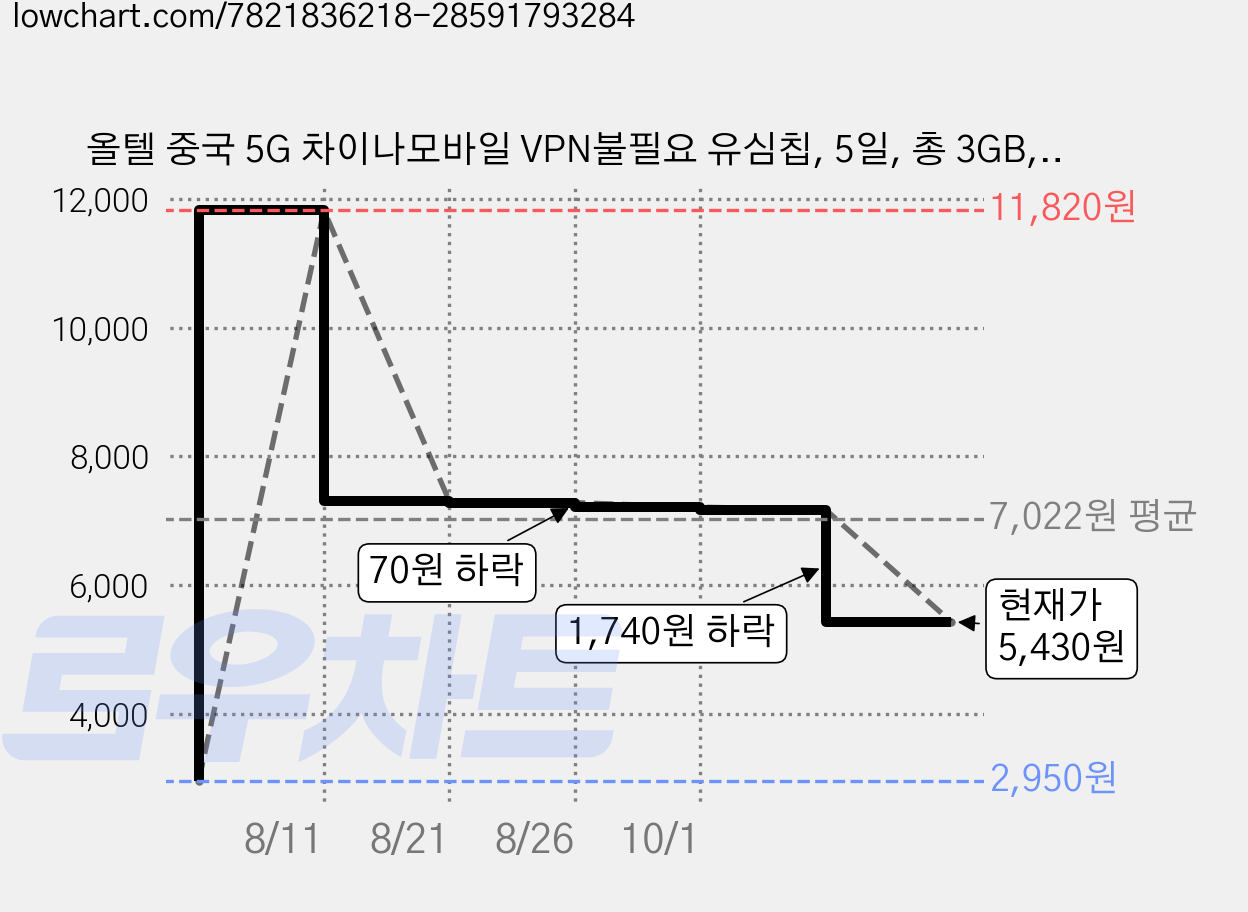 올텔 중국 5G 차이나모바일 VPN불필요 유심칩, 5일, 총 3GB, 1개 가격 변동 차트, 현재가 5,430원, 관측 최저가 2,950원