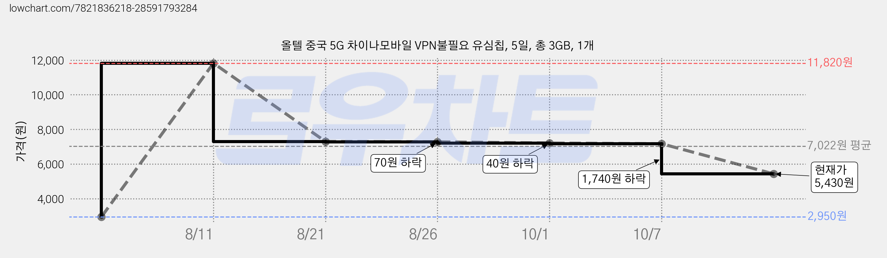 올텔 중국 5G 차이나모바일 VPN불필요 유심칩, 5일, 총 3GB, 1개 가격 변동 차트, 현재가 5,430원, 관측 최저가 2,950원